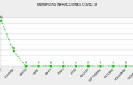 113 denúncies a Benicarló en poc més d'un mes per incompliment de les actuals mesures