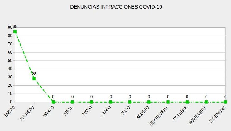 113 denúncies a Benicarló en poc més d'un mes per incompliment de les actuals mesures