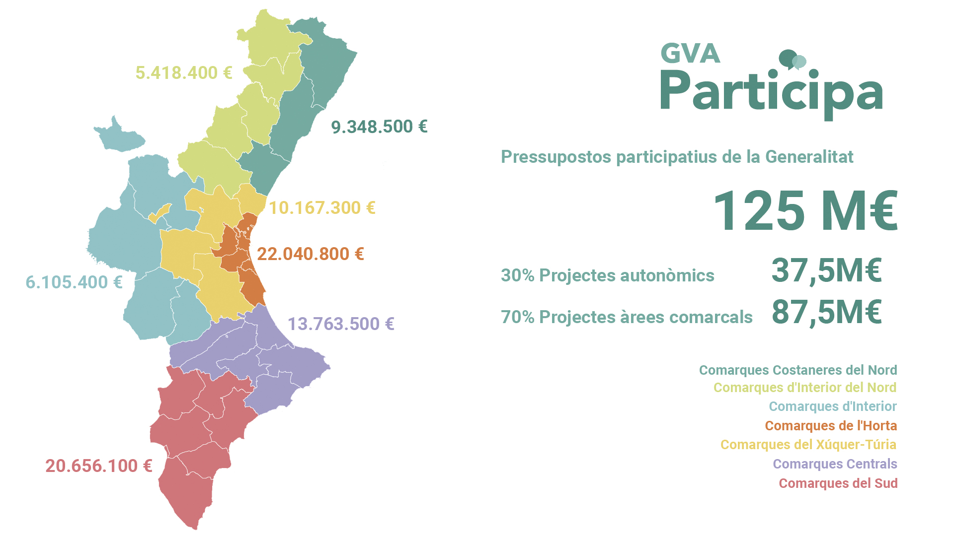Els primers pressupostos participatius es distribuiran amb criteris de població, pobresa i despoblació