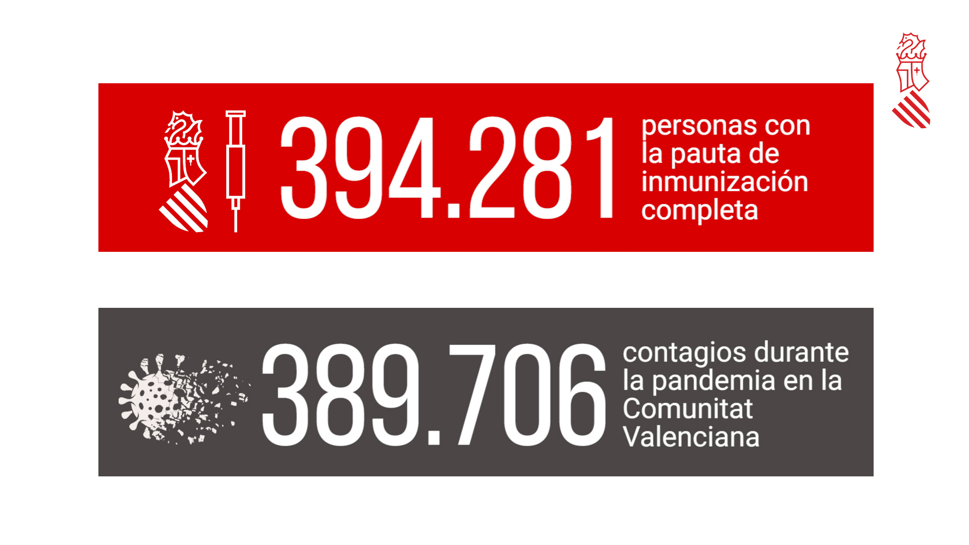 La Comunitat Valenciana compta amb més persones immunitzades per la vacuna que contagiades