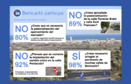 Una enquesta del PP de Benicarló afirma que un 89% no volen la peatonalització de Ferreres Bretó i Sant Francesc