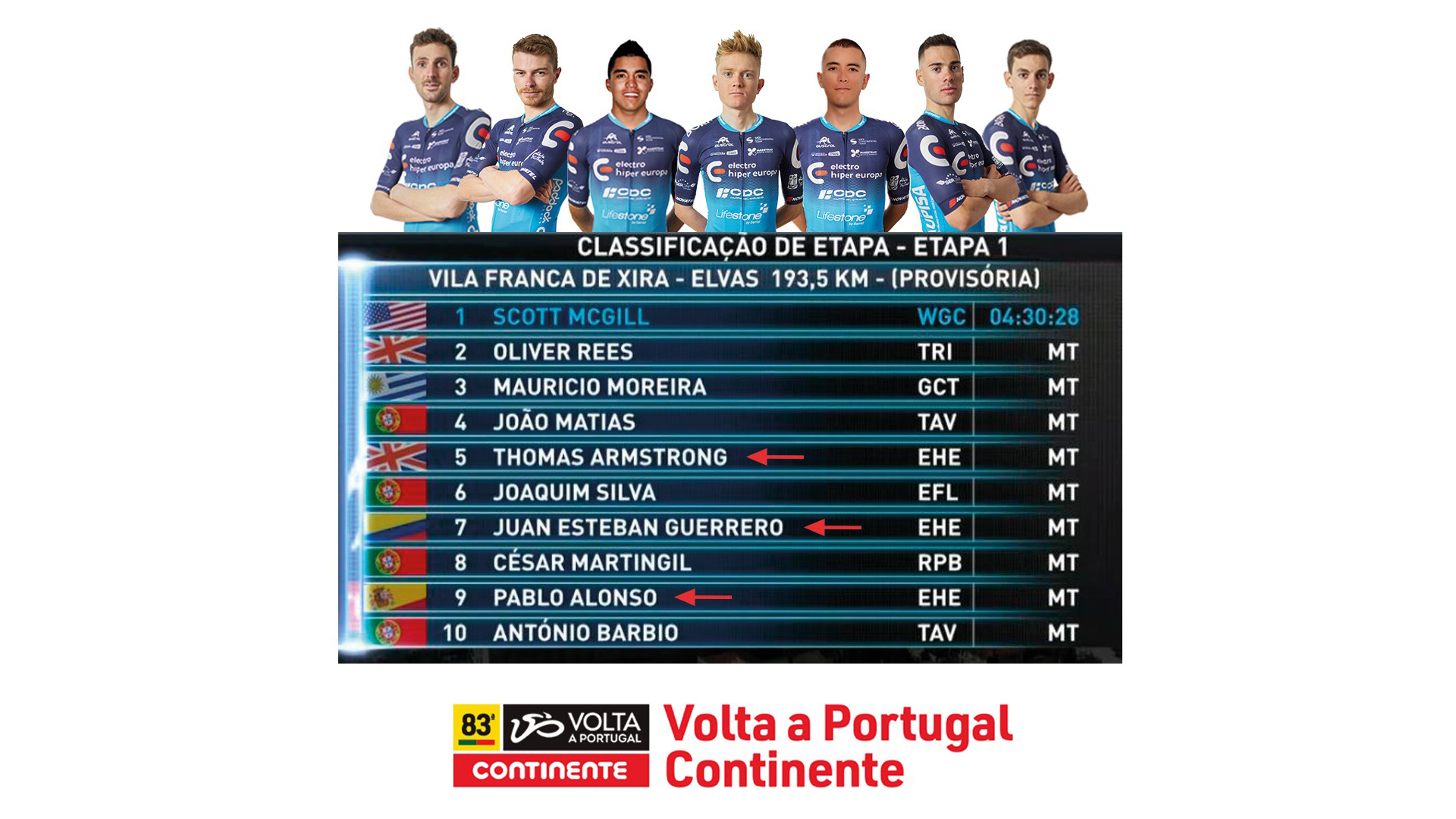 Gran arrancada d'Electro Hiper Europa-Continental Team en la 1a etapa de la 83a Volta a Portugal